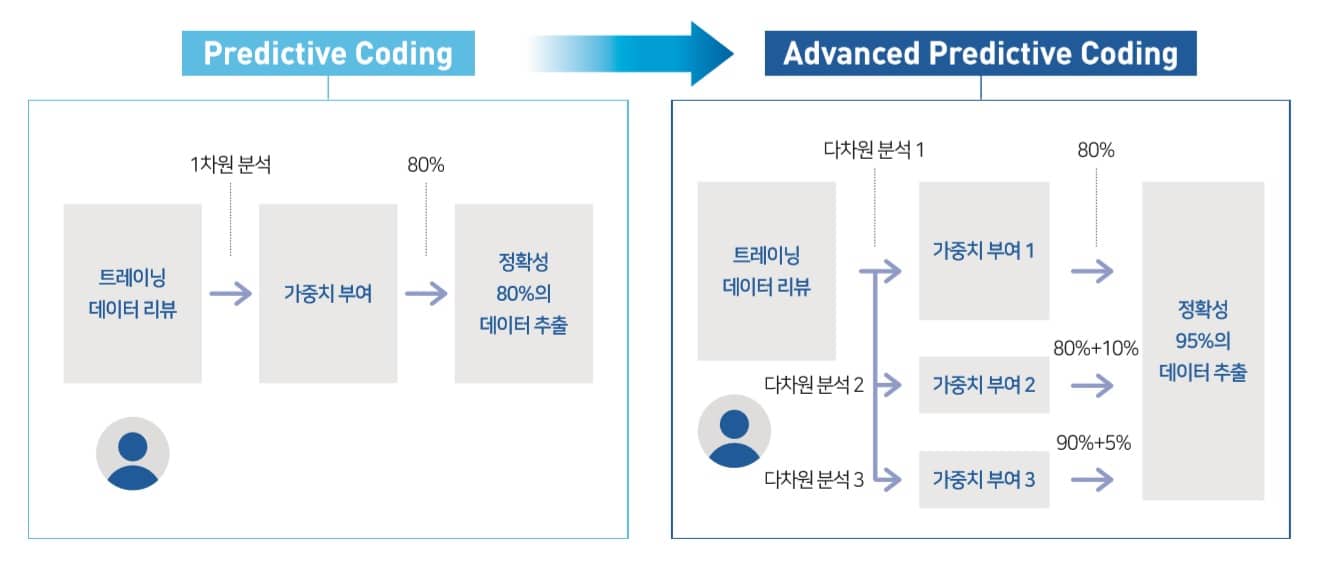predictive coding